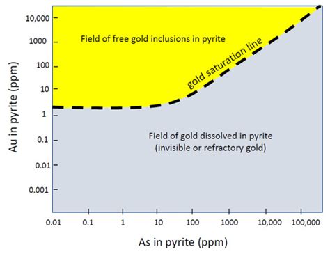 Invisible Gold Paragenesis and Geochemistry in Pyrite from Orogenic and ...
