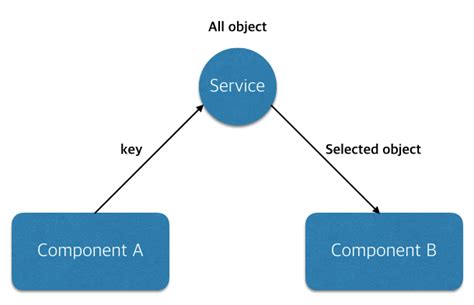 Image result for Communication Between Components in Angular
