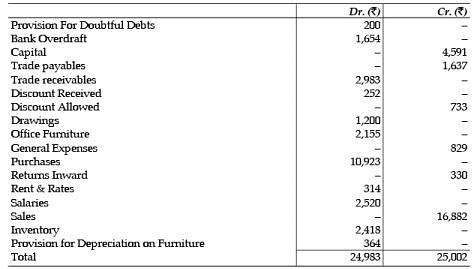 ICAI Notes of Ch 2.3, Trial Balance - CA Foundation PDF Download