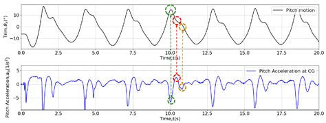 Computational Fluid Dynamics Prediction of the Sea-Keeping Behavior of ...