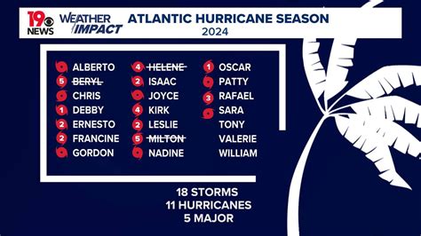 How Hurricane names are chosen each year | wltx.com