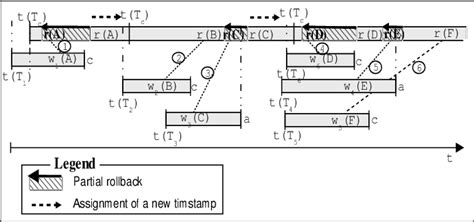 Image result for Timestamp Ordering Protocol