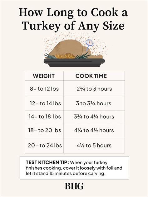 How To Cook A Turkey Chart