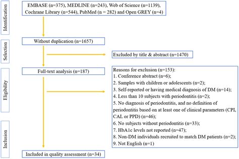 Association between Periodontitis and HbA1c Levels in Non-Diabetic ...