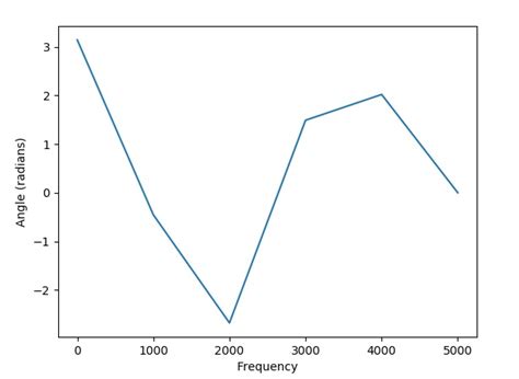 Matplotlib Angle 的图像结果
