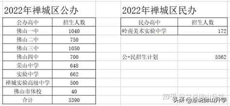 佛山2021与2022年度普通高中录取率分析 - 知乎