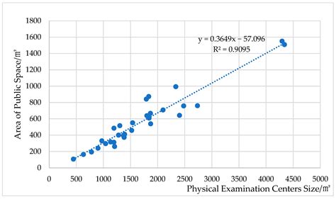 Research on Public Space Area Indicators of Physical Examination Centers