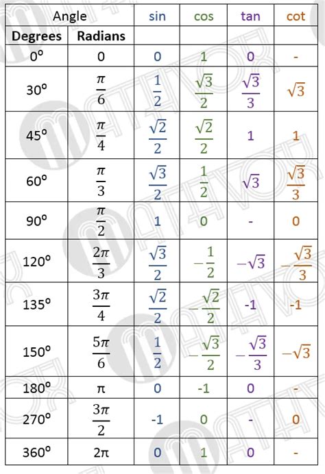 Image result for Trigonometry Tables Printable