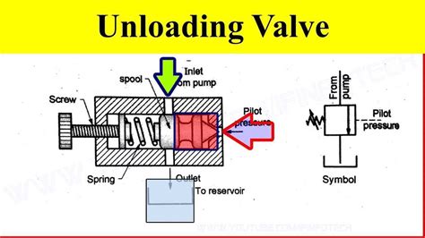 Image result for Relief Valve Animation