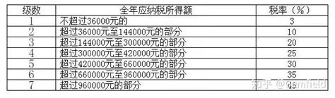 年收入税前100万，实际到手55万，个税45万，是你你会心疼么？ - 知乎