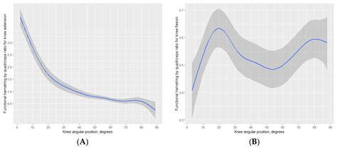 Modeling the Angle-Specific Isokinetic Hamstring to Quadriceps Ratio Using Multilevel ...