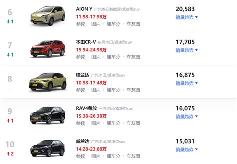 23年5月份SUV销量超74万辆，自主品牌在头部车型中处于主导地位_搜狐汽车_搜狐网