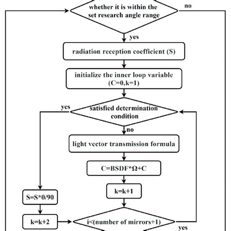 Image result for Python Nested Loop Flow Chart