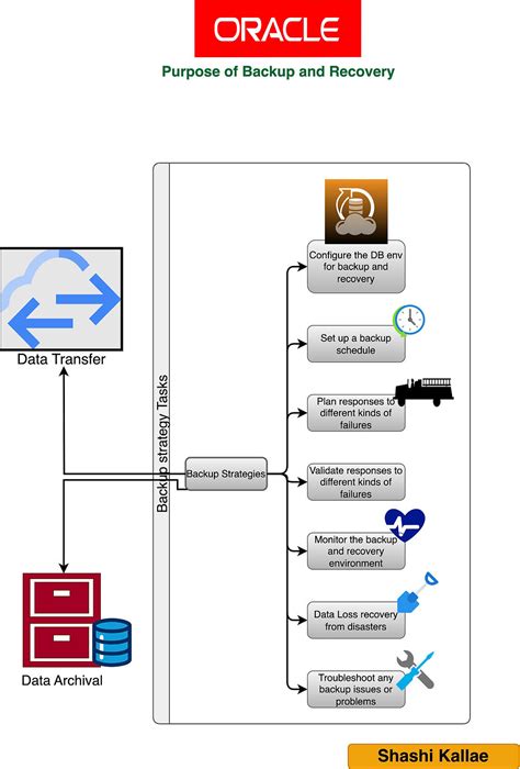 Types of Backup in Oracle Database 的图像结果