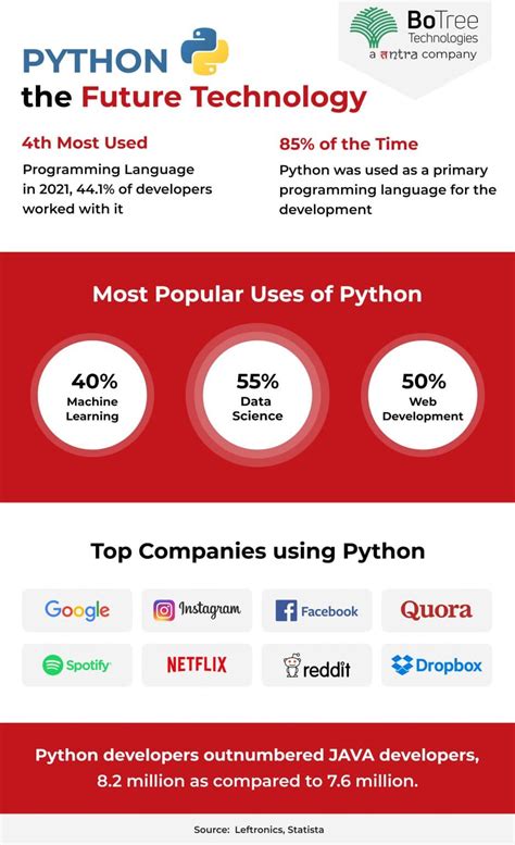 Image result for Real-World Use of Python