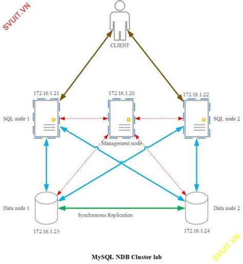 NDB MySQL 的图像结果