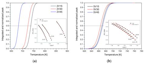 The Catalytic Effect of Vanadium on Sorption Properties of MgH2-Based ...