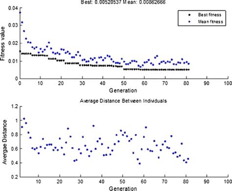 Image result for Genetic Algorithm Function Value
