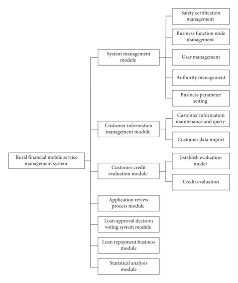 Image result for Function Structure Diagram Creator