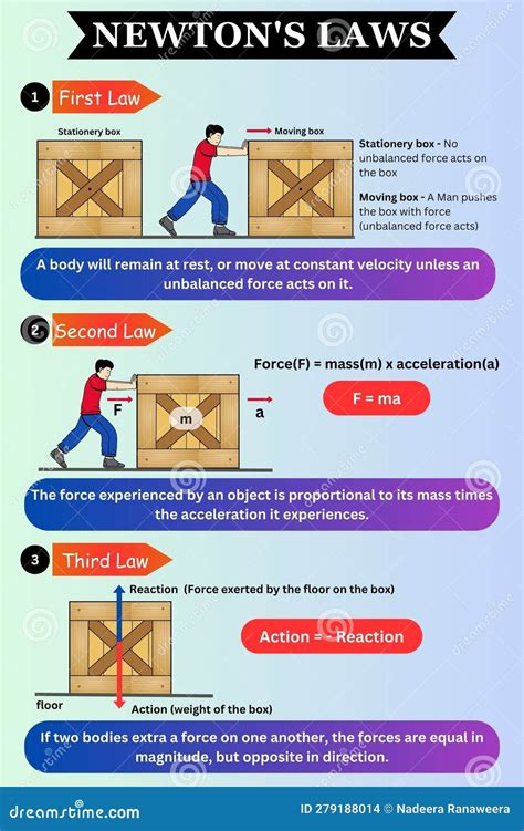 Newtons Laws Set First Law Second Law and Third Law Newtons Law Science ...