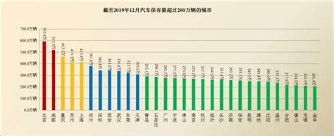 全国66个城市汽车保有量超过百万辆，上海排名低于苏州