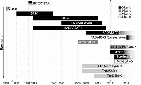 Open Access Data in Polar and Cryospheric Remote Sensing