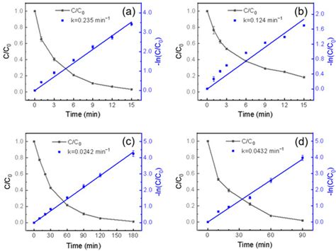 Photodegradation of Sulfamethoxazole and Enrofloxacin under UV and ...