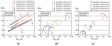 Optimal Diamond Burnishing of Chromium–Nickel Austenitic Stainless ...