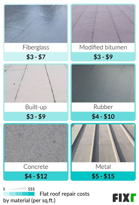 Flat Roof Repair Cost | Flat Roof Maintenance