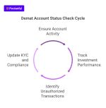 How to Check Your Demat Account Balance & Status: A Complete Guide ...