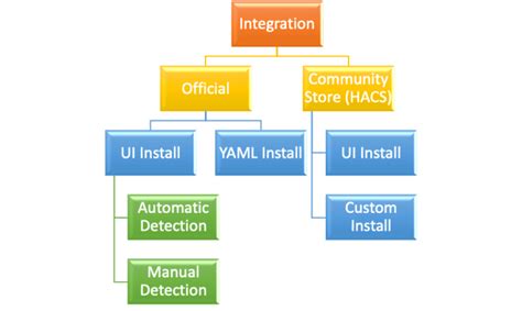 Image result for Home Assistant Setup Guide