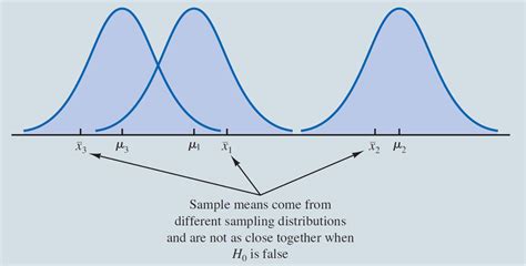 Image result for Anova Method Explained