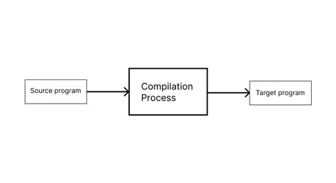 Compilers Tutorial 的图像结果