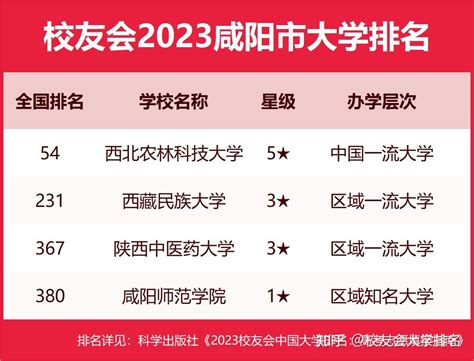 陕西工业职业技术学院第一，校友会2023咸阳市高职院校排名 - 知乎