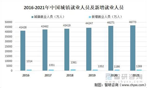 2022年中国城镇失业率、城镇就业人数及各行业就业人员平均工资情况分析[图]_智研_工作_就业