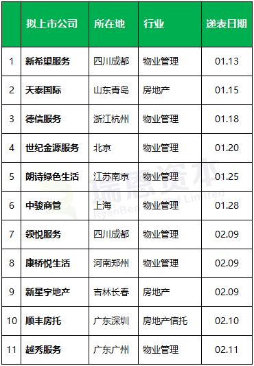 地产物业IPO：香港依然火热 2021年已上市3家已递表11家_新浪财经_新浪网