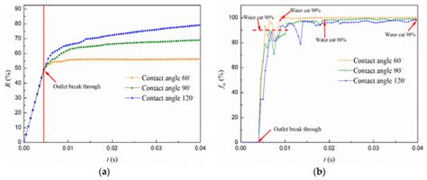 A Pore-Scale Investigation of Residual Oil Distributions and Enhanced ...