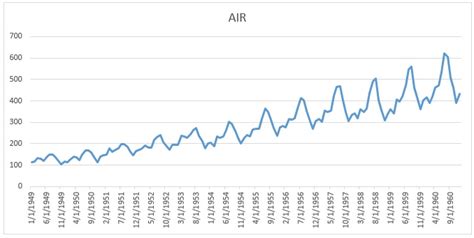 Ask Analytics: Time Series Forecasting - Part 5