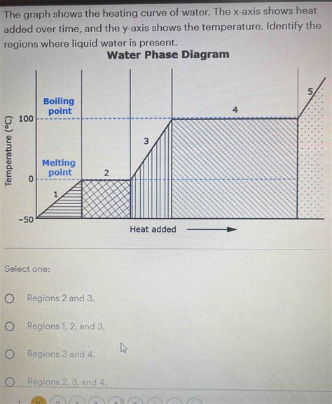 Solved: The graph shows the heating curve of water. The x-axis shows ...