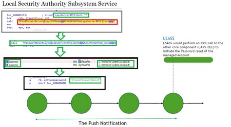 Image result for Laps Password Graph