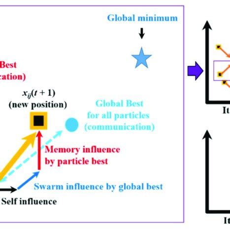 Image result for Particle Swarm Optimization PSO