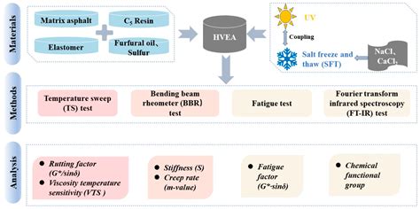 Rheological Deterioration of High Viscosity High Elasticity Asphalt ...