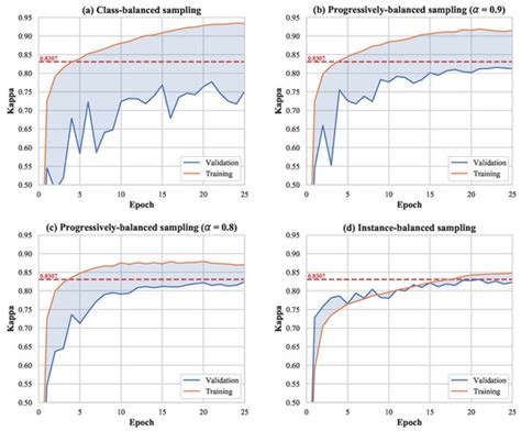 Identifying the Key Components in ResNet-50 for Diabetic Retinopathy ...