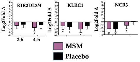 Using the Rise and Fall of Oxidative Stress and Inflammation Post ...