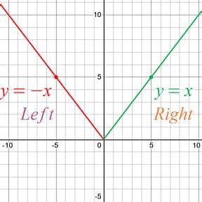 Image result for Compression Absolute Value Graph
