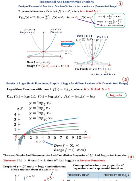Image result for Features of Exponential and Log Functions Delta Math