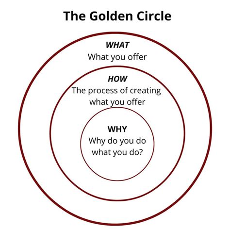 Start With Why By Simon Sinek - Summary - MuthusBlog