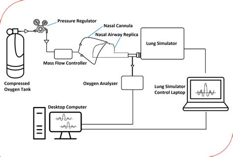 Image result for Closed Loop FiO2