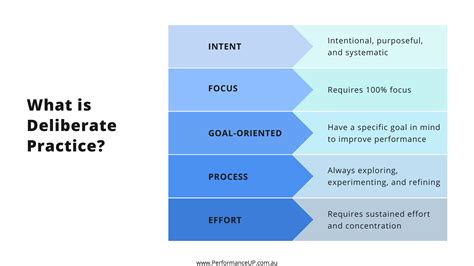 Practice Learning Deliberately 的图像结果