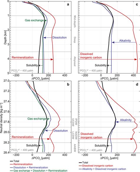 Image result for PCO2 Gradient